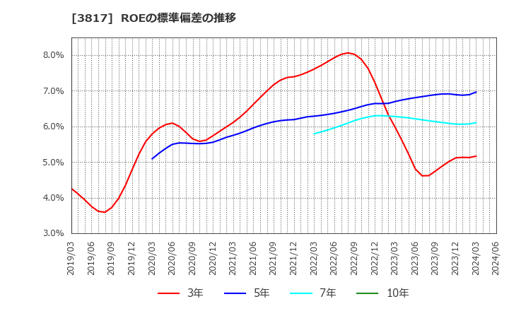 3817 (株)ＳＲＡホールディングス: ROEの標準偏差の推移