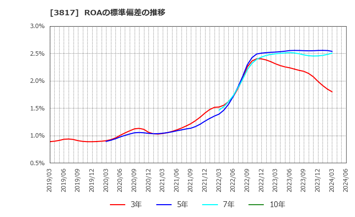 3817 (株)ＳＲＡホールディングス: ROAの標準偏差の推移