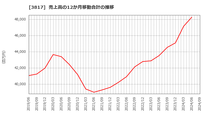 3817 (株)ＳＲＡホールディングス: 売上高の12か月移動合計の推移