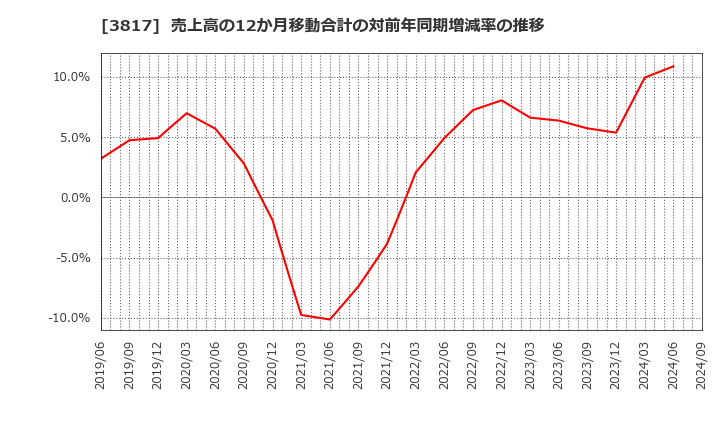 3817 (株)ＳＲＡホールディングス: 売上高の12か月移動合計の対前年同期増減率の推移