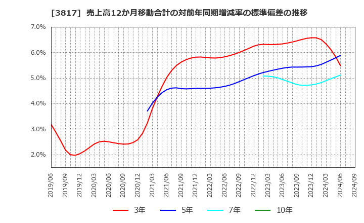 3817 (株)ＳＲＡホールディングス: 売上高12か月移動合計の対前年同期増減率の標準偏差の推移