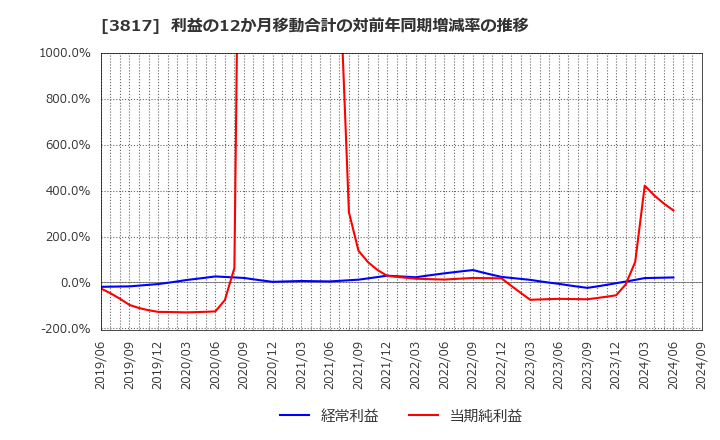 3817 (株)ＳＲＡホールディングス: 利益の12か月移動合計の対前年同期増減率の推移