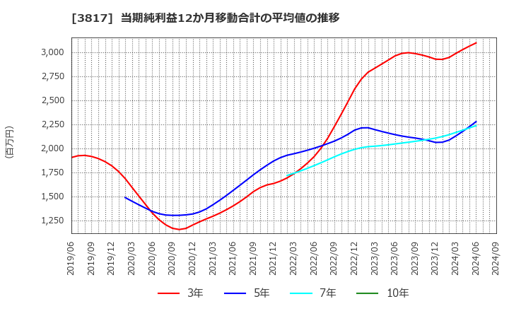 3817 (株)ＳＲＡホールディングス: 当期純利益12か月移動合計の平均値の推移