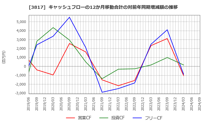 3817 (株)ＳＲＡホールディングス: キャッシュフローの12か月移動合計の対前年同期増減額の推移