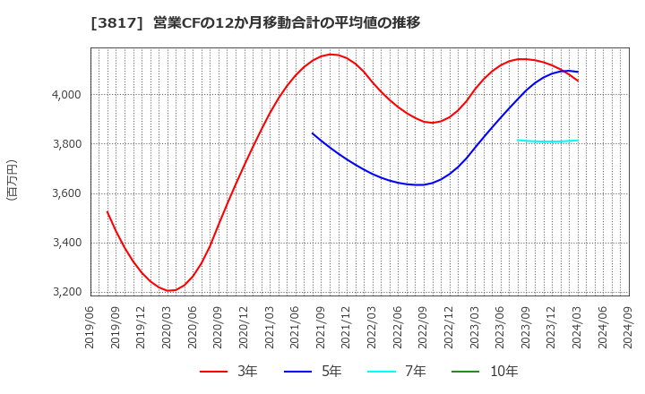 3817 (株)ＳＲＡホールディングス: 営業CFの12か月移動合計の平均値の推移