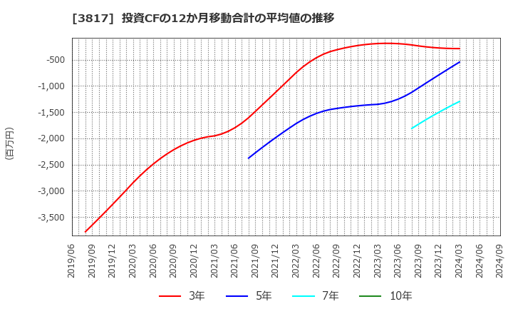 3817 (株)ＳＲＡホールディングス: 投資CFの12か月移動合計の平均値の推移