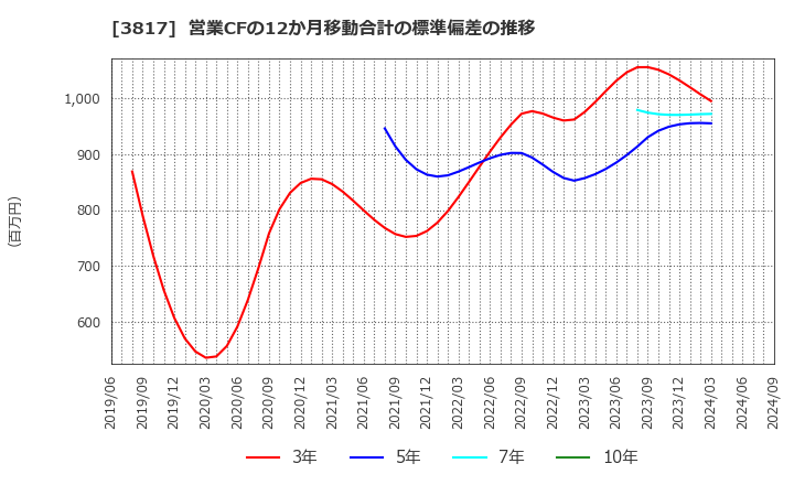 3817 (株)ＳＲＡホールディングス: 営業CFの12か月移動合計の標準偏差の推移