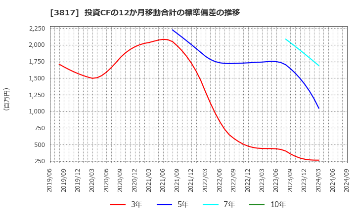 3817 (株)ＳＲＡホールディングス: 投資CFの12か月移動合計の標準偏差の推移