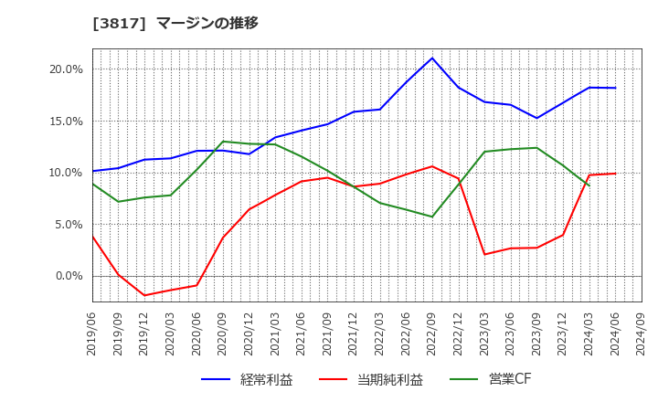 3817 (株)ＳＲＡホールディングス: マージンの推移