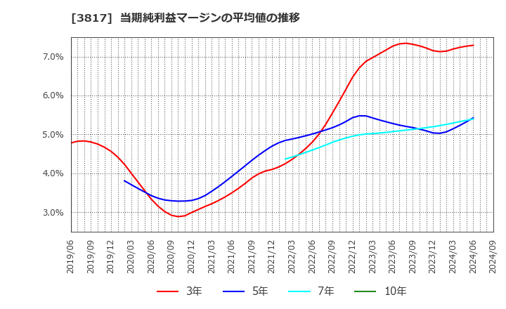 3817 (株)ＳＲＡホールディングス: 当期純利益マージンの平均値の推移