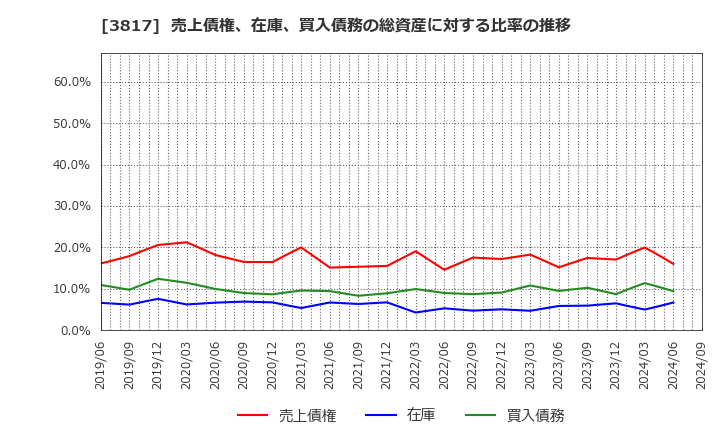 3817 (株)ＳＲＡホールディングス: 売上債権、在庫、買入債務の総資産に対する比率の推移