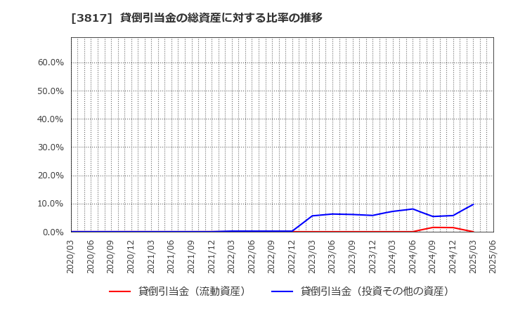 3817 (株)ＳＲＡホールディングス: 貸倒引当金の総資産に対する比率の推移