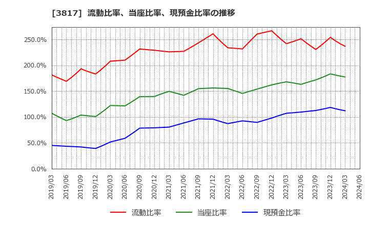 3817 (株)ＳＲＡホールディングス: 流動比率、当座比率、現預金比率の推移