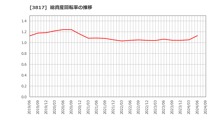 3817 (株)ＳＲＡホールディングス: 総資産回転率の推移