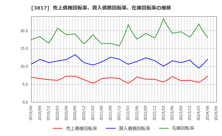 3817 (株)ＳＲＡホールディングス: 売上債権回転率、買入債務回転率、在庫回転率の推移