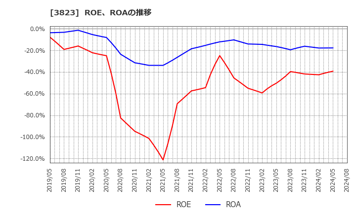 3823 ＴＨＥ　ＷＨＹ　ＨＯＷ　ＤＯ　ＣＯＭＰＡＮＹ(株): ROE、ROAの推移