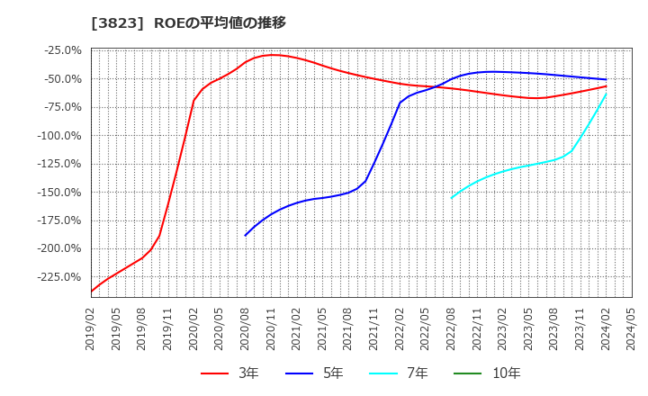 3823 ＴＨＥ　ＷＨＹ　ＨＯＷ　ＤＯ　ＣＯＭＰＡＮＹ(株): ROEの平均値の推移