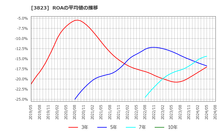 3823 ＴＨＥ　ＷＨＹ　ＨＯＷ　ＤＯ　ＣＯＭＰＡＮＹ(株): ROAの平均値の推移