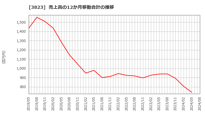 3823 ＴＨＥ　ＷＨＹ　ＨＯＷ　ＤＯ　ＣＯＭＰＡＮＹ(株): 売上高の12か月移動合計の推移