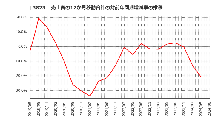 3823 ＴＨＥ　ＷＨＹ　ＨＯＷ　ＤＯ　ＣＯＭＰＡＮＹ(株): 売上高の12か月移動合計の対前年同期増減率の推移