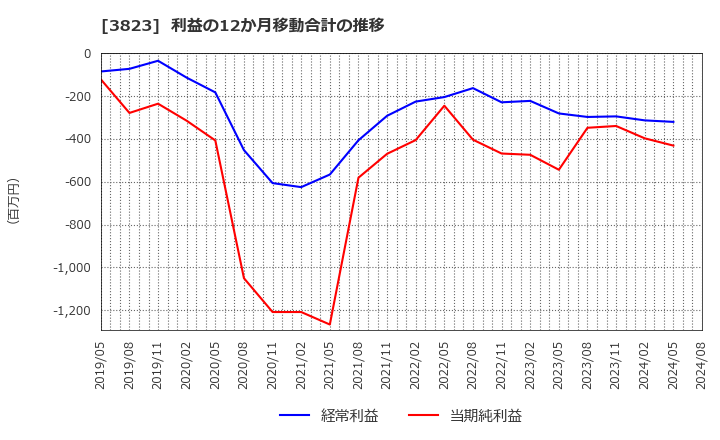 3823 ＴＨＥ　ＷＨＹ　ＨＯＷ　ＤＯ　ＣＯＭＰＡＮＹ(株): 利益の12か月移動合計の推移