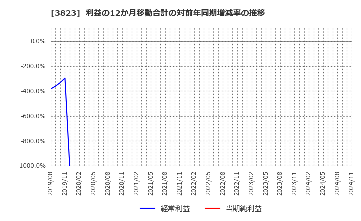 3823 ＴＨＥ　ＷＨＹ　ＨＯＷ　ＤＯ　ＣＯＭＰＡＮＹ(株): 利益の12か月移動合計の対前年同期増減率の推移