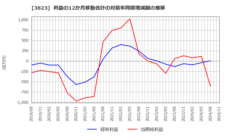 3823 ＴＨＥ　ＷＨＹ　ＨＯＷ　ＤＯ　ＣＯＭＰＡＮＹ(株): 利益の12か月移動合計の対前年同期増減額の推移