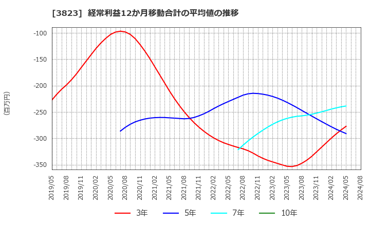 3823 ＴＨＥ　ＷＨＹ　ＨＯＷ　ＤＯ　ＣＯＭＰＡＮＹ(株): 経常利益12か月移動合計の平均値の推移