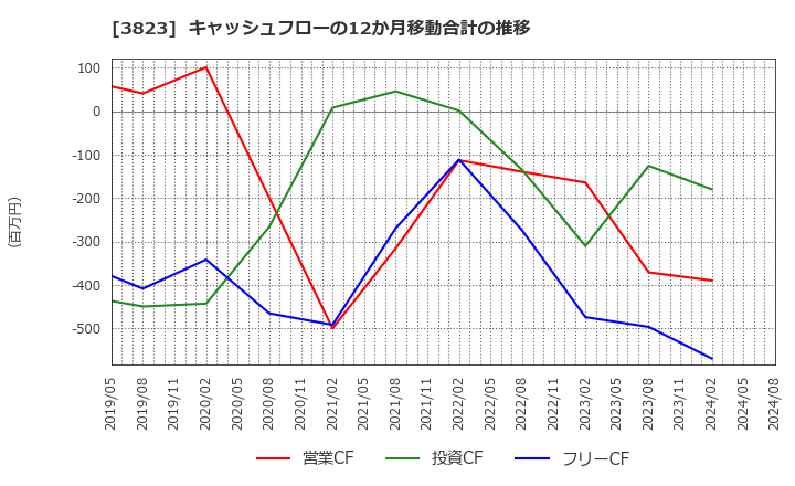 3823 ＴＨＥ　ＷＨＹ　ＨＯＷ　ＤＯ　ＣＯＭＰＡＮＹ(株): キャッシュフローの12か月移動合計の推移