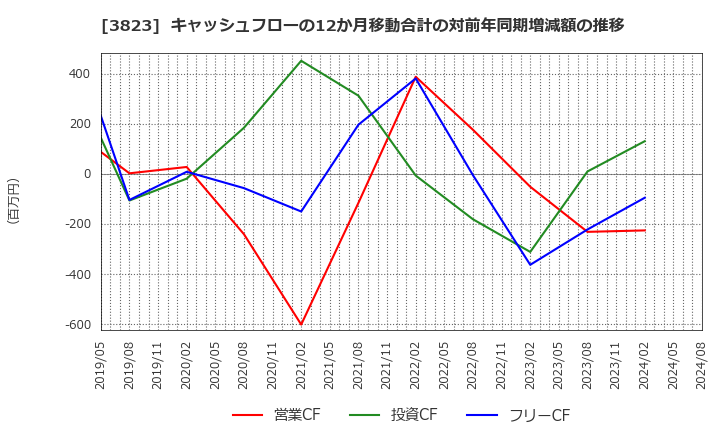 3823 ＴＨＥ　ＷＨＹ　ＨＯＷ　ＤＯ　ＣＯＭＰＡＮＹ(株): キャッシュフローの12か月移動合計の対前年同期増減額の推移