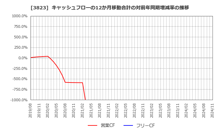 3823 ＴＨＥ　ＷＨＹ　ＨＯＷ　ＤＯ　ＣＯＭＰＡＮＹ(株): キャッシュフローの12か月移動合計の対前年同期増減率の推移