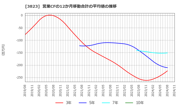 3823 ＴＨＥ　ＷＨＹ　ＨＯＷ　ＤＯ　ＣＯＭＰＡＮＹ(株): 営業CFの12か月移動合計の平均値の推移
