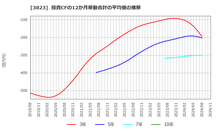 3823 ＴＨＥ　ＷＨＹ　ＨＯＷ　ＤＯ　ＣＯＭＰＡＮＹ(株): 投資CFの12か月移動合計の平均値の推移