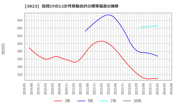 3823 ＴＨＥ　ＷＨＹ　ＨＯＷ　ＤＯ　ＣＯＭＰＡＮＹ(株): 投資CFの12か月移動合計の標準偏差の推移