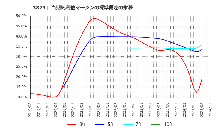 3823 ＴＨＥ　ＷＨＹ　ＨＯＷ　ＤＯ　ＣＯＭＰＡＮＹ(株): 当期純利益マージンの標準偏差の推移