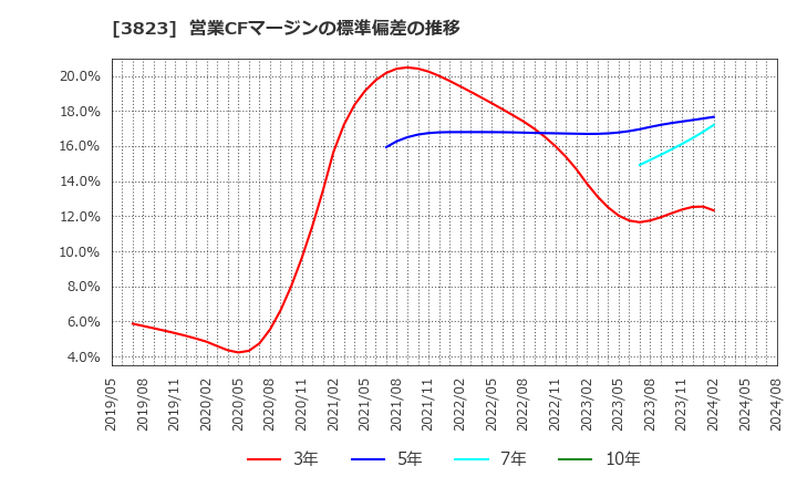 3823 ＴＨＥ　ＷＨＹ　ＨＯＷ　ＤＯ　ＣＯＭＰＡＮＹ(株): 営業CFマージンの標準偏差の推移