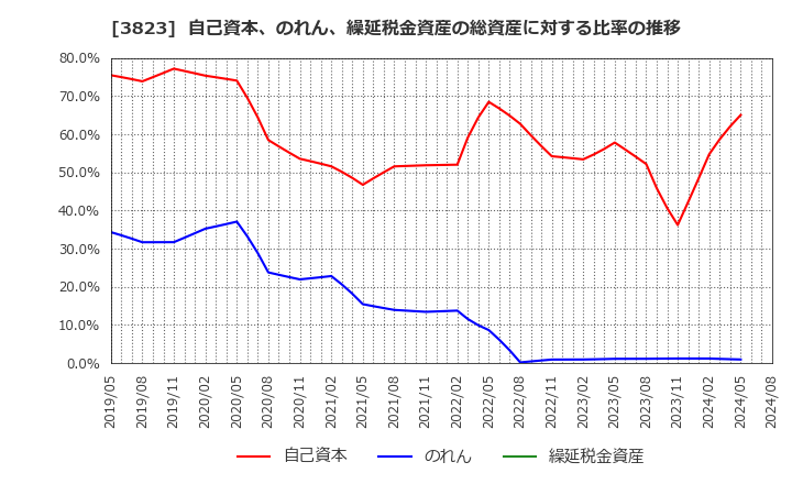 3823 ＴＨＥ　ＷＨＹ　ＨＯＷ　ＤＯ　ＣＯＭＰＡＮＹ(株): 自己資本、のれん、繰延税金資産の総資産に対する比率の推移