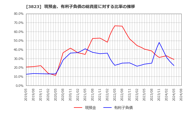 3823 ＴＨＥ　ＷＨＹ　ＨＯＷ　ＤＯ　ＣＯＭＰＡＮＹ(株): 現預金、有利子負債の総資産に対する比率の推移