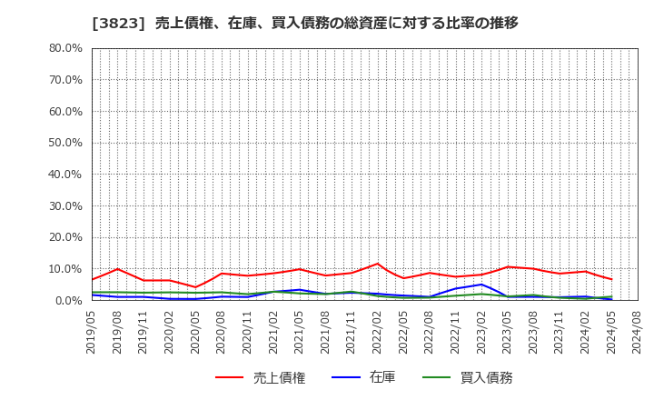 3823 ＴＨＥ　ＷＨＹ　ＨＯＷ　ＤＯ　ＣＯＭＰＡＮＹ(株): 売上債権、在庫、買入債務の総資産に対する比率の推移