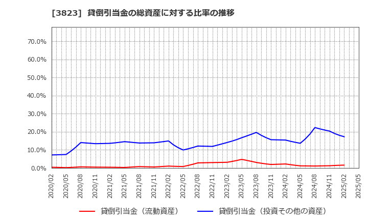 3823 ＴＨＥ　ＷＨＹ　ＨＯＷ　ＤＯ　ＣＯＭＰＡＮＹ(株): 貸倒引当金の総資産に対する比率の推移