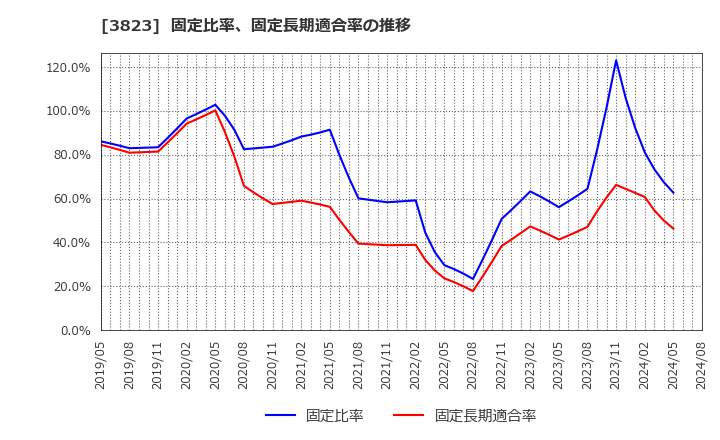 3823 ＴＨＥ　ＷＨＹ　ＨＯＷ　ＤＯ　ＣＯＭＰＡＮＹ(株): 固定比率、固定長期適合率の推移