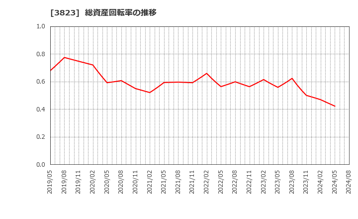 3823 ＴＨＥ　ＷＨＹ　ＨＯＷ　ＤＯ　ＣＯＭＰＡＮＹ(株): 総資産回転率の推移