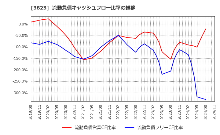 3823 ＴＨＥ　ＷＨＹ　ＨＯＷ　ＤＯ　ＣＯＭＰＡＮＹ(株): 流動負債キャッシュフロー比率の推移