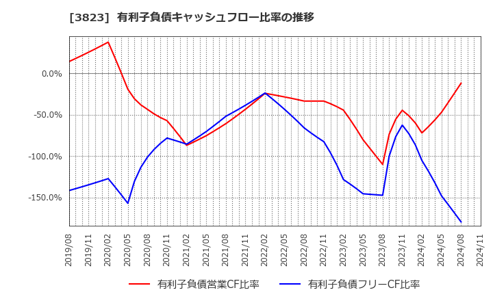 3823 ＴＨＥ　ＷＨＹ　ＨＯＷ　ＤＯ　ＣＯＭＰＡＮＹ(株): 有利子負債キャッシュフロー比率の推移