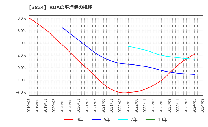 3824 メディアファイブ(株): ROAの平均値の推移