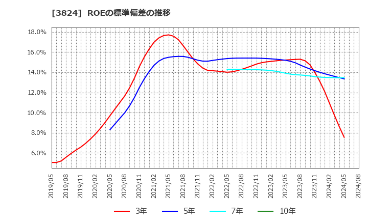 3824 メディアファイブ(株): ROEの標準偏差の推移