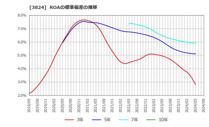 3824 メディアファイブ(株): ROAの標準偏差の推移