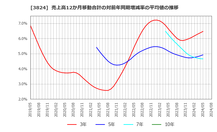 3824 メディアファイブ(株): 売上高12か月移動合計の対前年同期増減率の平均値の推移