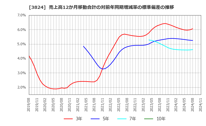 3824 メディアファイブ(株): 売上高12か月移動合計の対前年同期増減率の標準偏差の推移