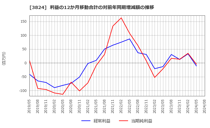 3824 メディアファイブ(株): 利益の12か月移動合計の対前年同期増減額の推移